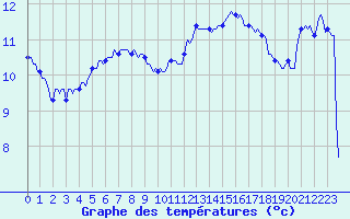 Courbe de tempratures pour Valleraugue - Pont Neuf (30)