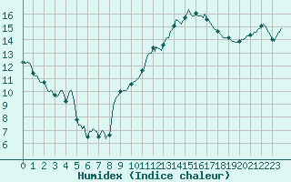 Courbe de l'humidex pour Brakel (Be)