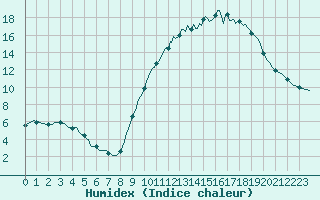 Courbe de l'humidex pour Besn (44)