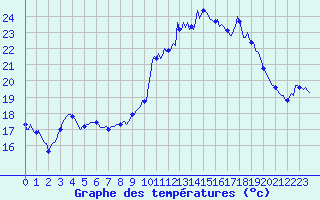 Courbe de tempratures pour Saint-Mdard-d
