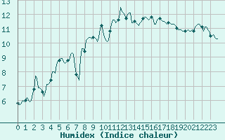 Courbe de l'humidex pour Lans-en-Vercors - Les Allires (38)