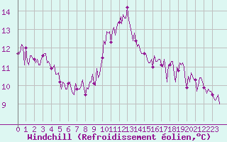 Courbe du refroidissement olien pour Carquefou (44)