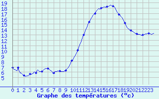 Courbe de tempratures pour Saffr (44)