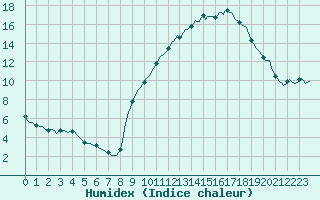 Courbe de l'humidex pour Chatelus-Malvaleix (23)