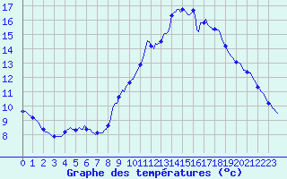 Courbe de tempratures pour Millau (12)