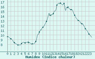 Courbe de l'humidex pour Millau (12)