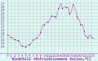 Courbe du refroidissement olien pour Sallanches (74)
