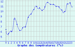 Courbe de tempratures pour Xertigny-Moyenpal (88)
