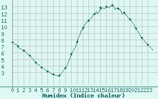 Courbe de l'humidex pour Gurande (44)