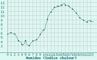 Courbe de l'humidex pour Hazebrouck (59)