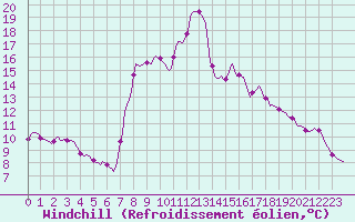 Courbe du refroidissement olien pour Tthieu (40)