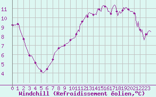Courbe du refroidissement olien pour Tour-en-Sologne (41)