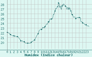 Courbe de l'humidex pour Montredon des Corbires (11)