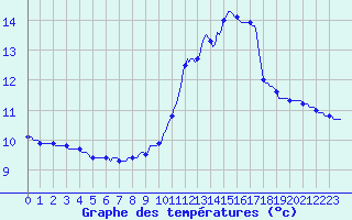 Courbe de tempratures pour Pinsot (38)