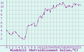 Courbe du refroidissement olien pour Connerr (72)