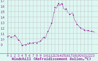 Courbe du refroidissement olien pour Luzinay (38)