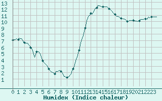 Courbe de l'humidex pour Mouilleron-le-Captif (85)