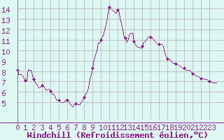Courbe du refroidissement olien pour Gap-Sud (05)