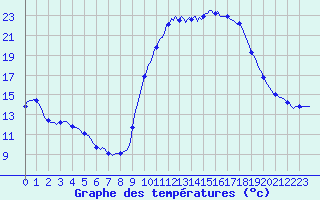 Courbe de tempratures pour Pertuis - Le Farigoulier (84)