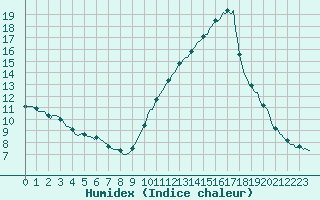 Courbe de l'humidex pour Sallles d'Aude (11)