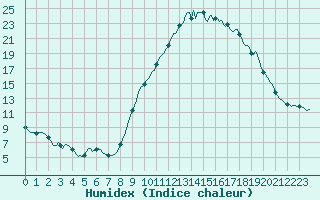 Courbe de l'humidex pour Petiville (76)