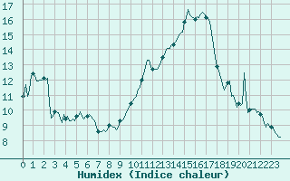 Courbe de l'humidex pour Rochegude (26)