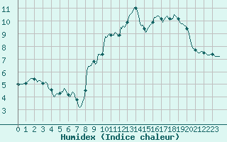 Courbe de l'humidex pour Thorrenc (07)