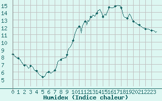 Courbe de l'humidex pour Bziers-Centre (34)