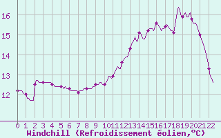 Courbe du refroidissement olien pour Ancey (21)