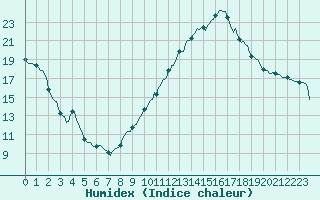 Courbe de l'humidex pour Castellbell i el Vilar (Esp)