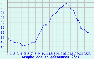 Courbe de tempratures pour Sallanches (74)