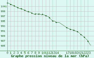 Courbe de la pression atmosphrique pour Beernem (Be)