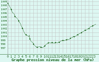 Courbe de la pression atmosphrique pour Forceville (80)