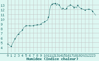 Courbe de l'humidex pour Saint-Martin-de-Londres (34)