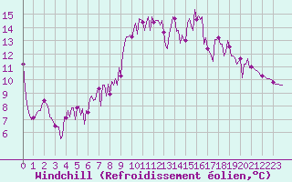 Courbe du refroidissement olien pour Orschwiller (67)