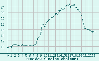 Courbe de l'humidex pour Bard (42)