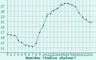 Courbe de l'humidex pour Nris-les-Bains (03)