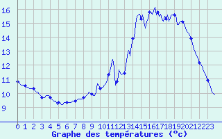 Courbe de tempratures pour Le Mesnil-Esnard (76)