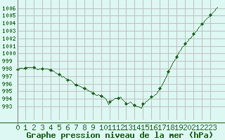 Courbe de la pression atmosphrique pour Jabbeke (Be)