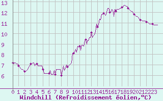 Courbe du refroidissement olien pour Saint-Paul-des-Landes (15)