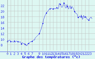 Courbe de tempratures pour Lans-en-Vercors (38)