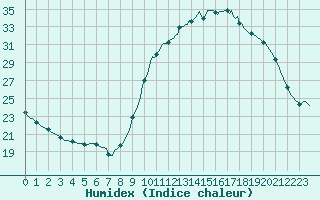 Courbe de l'humidex pour Thorigny (85)