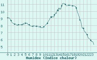 Courbe de l'humidex pour Montroy (17)