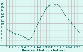 Courbe de l'humidex pour Amiens - Dury (80)