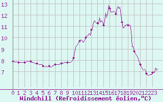 Courbe du refroidissement olien pour Douzy (08)