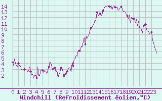 Courbe du refroidissement olien pour Montredon des Corbires (11)