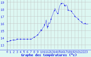 Courbe de tempratures pour Herserange (54)