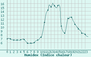 Courbe de l'humidex pour Triel-sur-Seine (78)