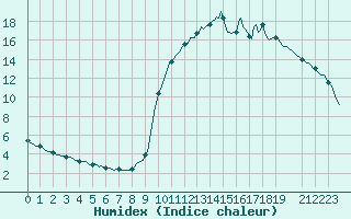 Courbe de l'humidex pour La Javie (04)