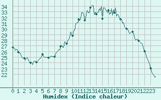 Courbe de l'humidex pour Baye (51)